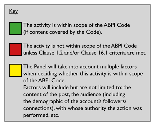 Key. Green = within scope (if content covered by Code). Red = not within scope unless Clause 1.2 and/or Clause 16.1 criteria are met. Yellow = Panel will take into account multiple factors when deciding. Factors will include but are not limited to: the content of the post, the audience (including the demographic of the account's followers/connections), with whose authority the action was performed, etc.