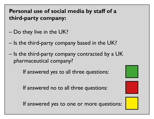 Personal use of social media by staff of a third-party company. Do they live in the UK? Is the third-party company based in the UK? Is the third-party contracted by a UK pharmaceutical company? If yes to all = green. If no to all = red. If yes to one or more = yellow.